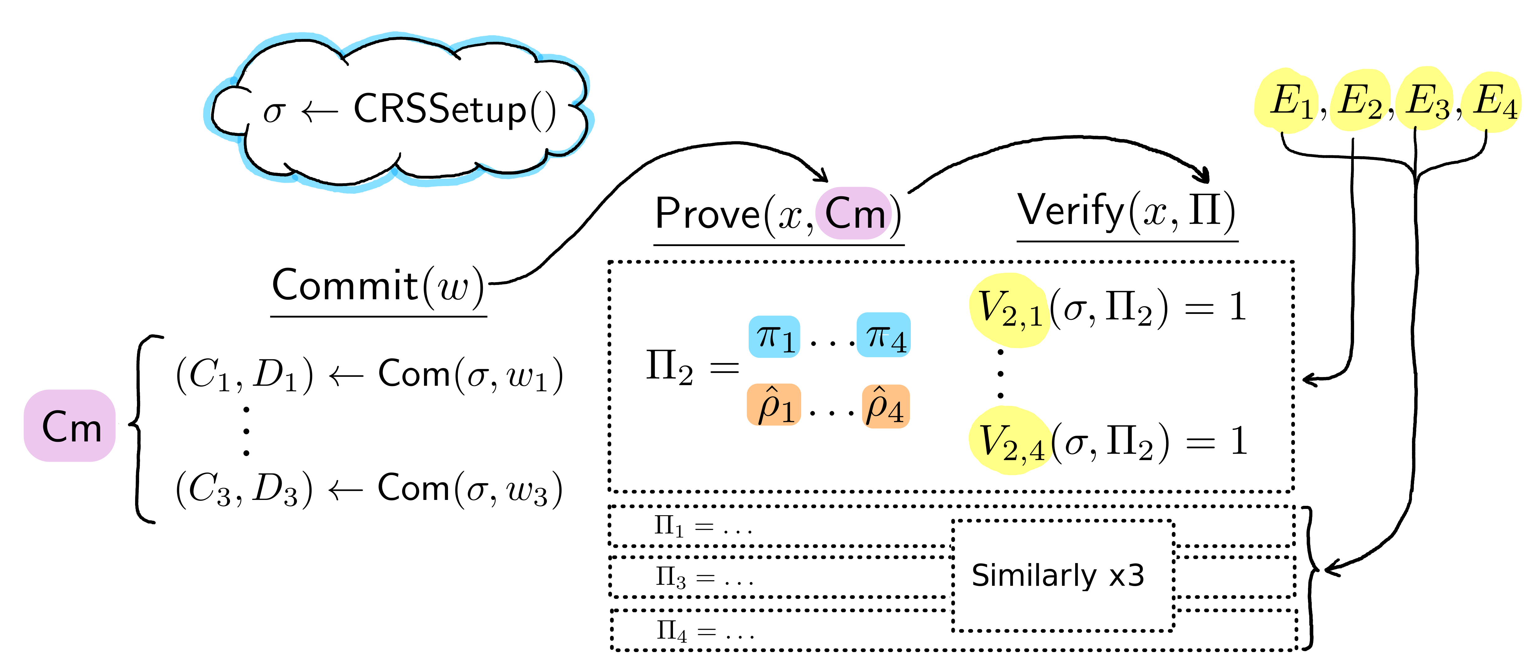 Groth-Sahai Diagram